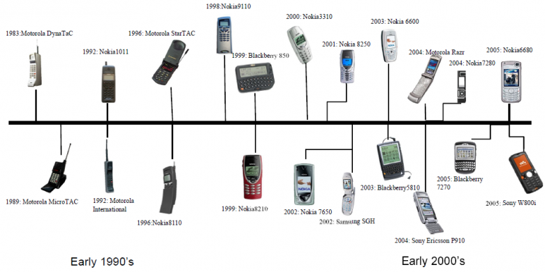 mobilephone history timeline