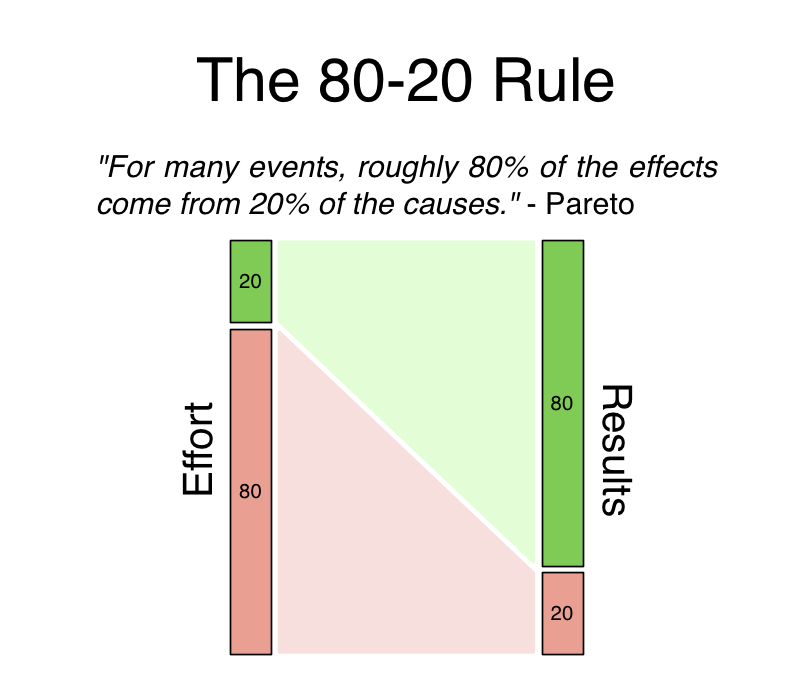 picture of The 80/20 rule, also known as the Pareto Principle, is a statistical rule that states that 80% of outcomes result from 20% of causes. It is used in business, economics, and quality control to identify and prioritize the most productive and valuable factors. It can help allocate time, money and resources more efficiently